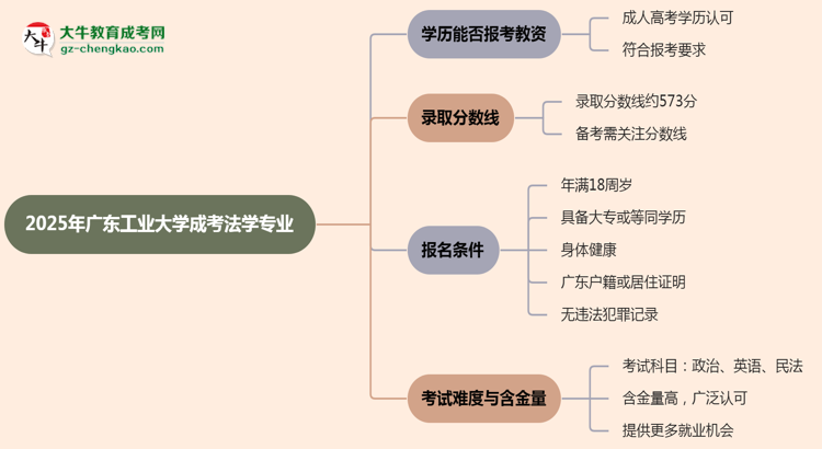 2025年廣東工業(yè)大學(xué)成考法學(xué)專業(yè)學(xué)歷能報(bào)考教資嗎？思維導(dǎo)圖