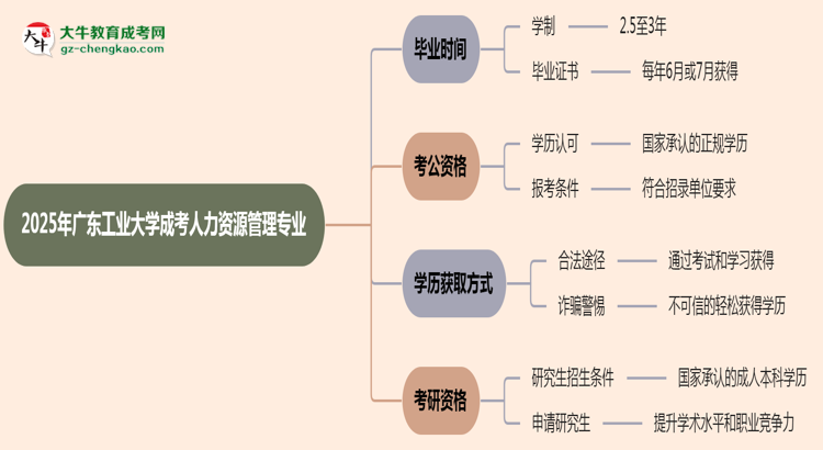 廣東工業(yè)大學成考人力資源管理專業(yè)需多久完成并拿證？（2025年新）思維導圖