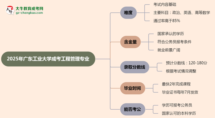 2025年廣東工業(yè)大學成考工程管理專業(yè)難不難？思維導圖