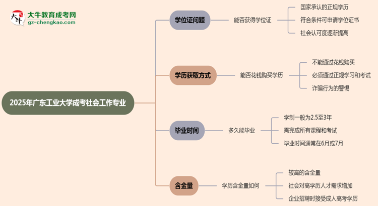 2025年廣東工業(yè)大學(xué)成考社會(huì)工作專業(yè)能拿學(xué)位證嗎？思維導(dǎo)圖