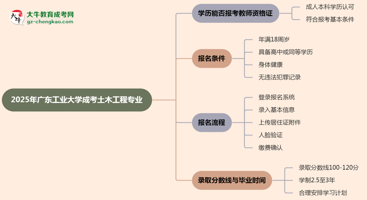 2025年廣東工業(yè)大學(xué)成考土木工程專(zhuān)業(yè)學(xué)歷能報(bào)考教資嗎？思維導(dǎo)圖