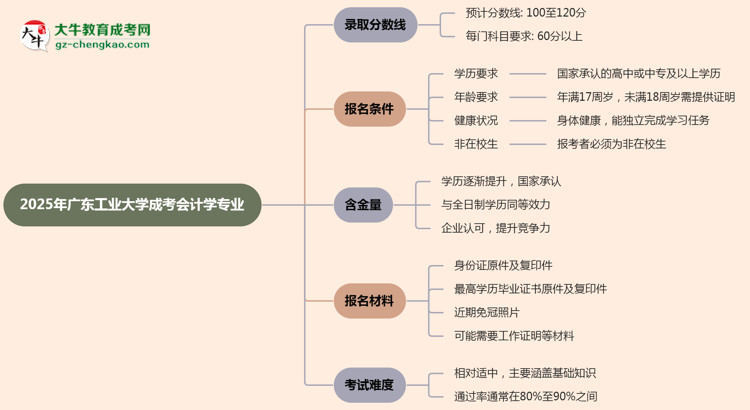 2025年廣東工業(yè)大學(xué)成考會(huì)計(jì)學(xué)專(zhuān)業(yè)錄取分?jǐn)?shù)線是多少？思維導(dǎo)圖