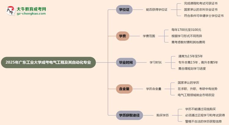 2025年廣東工業(yè)大學(xué)成考電氣工程及其自動化專業(yè)能拿學(xué)位證嗎？思維導(dǎo)圖