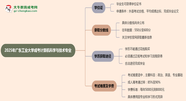 2025年廣東工業(yè)大學(xué)成考計(jì)算機(jī)科學(xué)與技術(shù)專業(yè)能拿學(xué)位證嗎？思維導(dǎo)圖