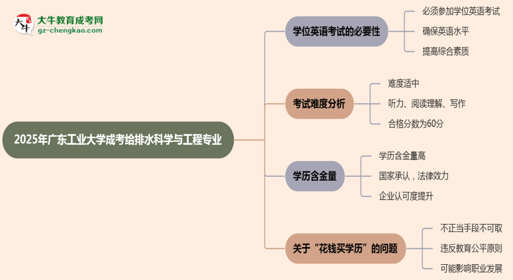 2025年廣東工業(yè)大學(xué)成考給排水科學(xué)與工程專(zhuān)業(yè)要考學(xué)位英語(yǔ)嗎？思維導(dǎo)圖