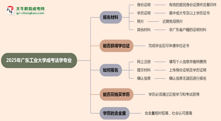 2025年廣東工業(yè)大學(xué)成考法學(xué)專業(yè)報(bào)名材料需要什么？思維導(dǎo)圖