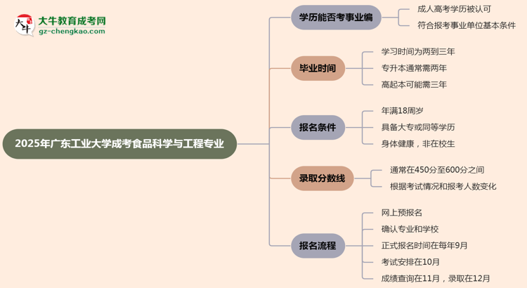 2025年廣東工業(yè)大學成考食品科學與工程專業(yè)能考事業(yè)編嗎？思維導圖