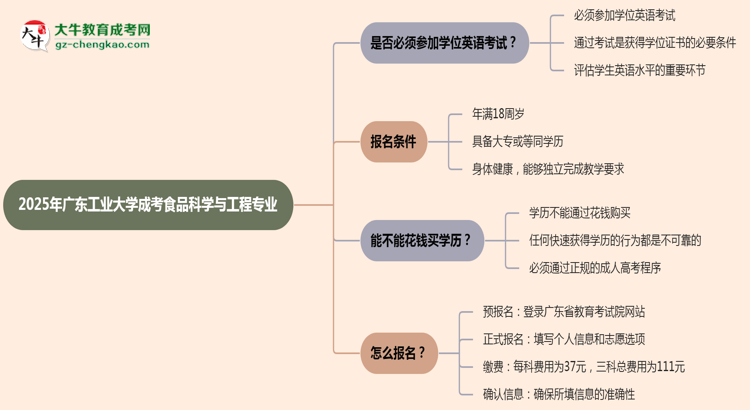 2025年廣東工業(yè)大學成考食品科學與工程專業(yè)要考學位英語嗎？思維導圖