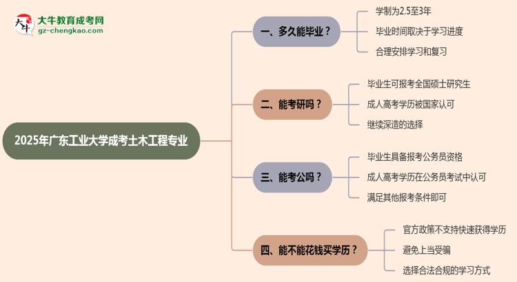 廣東工業(yè)大學(xué)成考土木工程專業(yè)需多久完成并拿證？（2025年新）思維導(dǎo)圖