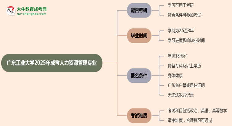 廣東工業(yè)大學(xué)2025年成考人力資源管理專業(yè)能考研究生嗎？思維導(dǎo)圖