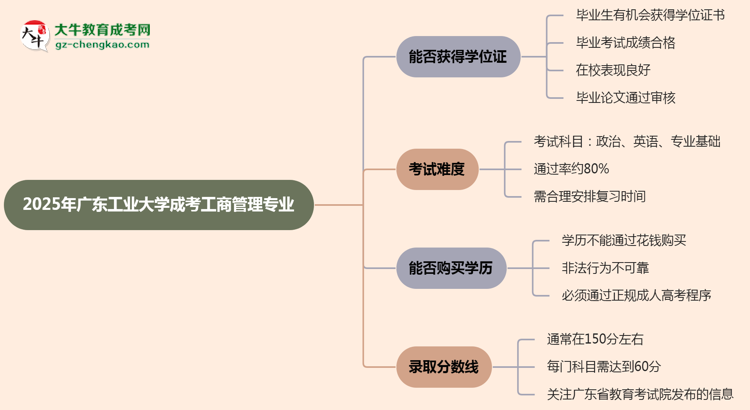 2025年廣東工業(yè)大學(xué)成考工商管理專業(yè)能拿學(xué)位證嗎？思維導(dǎo)圖