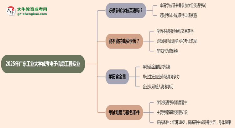2025年廣東工業(yè)大學(xué)成考電子信息工程專業(yè)要考學(xué)位英語(yǔ)嗎？思維導(dǎo)圖