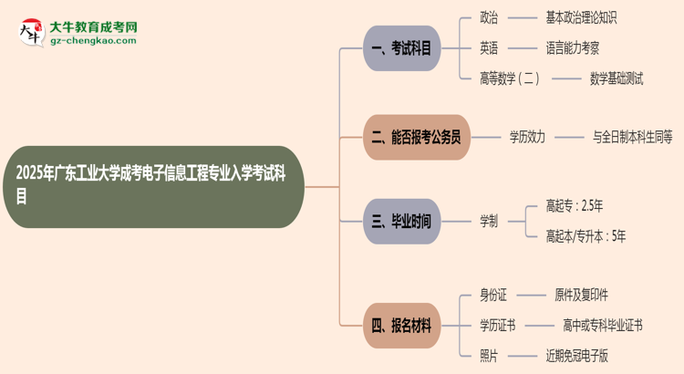2025年廣東工業(yè)大學成考電子信息工程專業(yè)入學考試科目有哪些？思維導圖