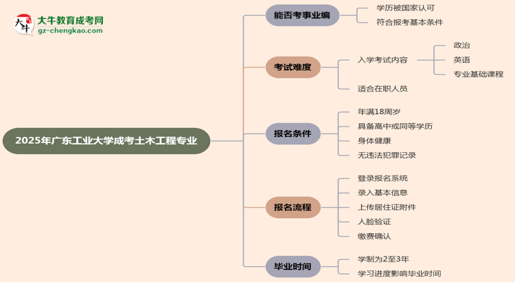 2025年廣東工業(yè)大學(xué)成考土木工程專業(yè)能考事業(yè)編嗎？思維導(dǎo)圖