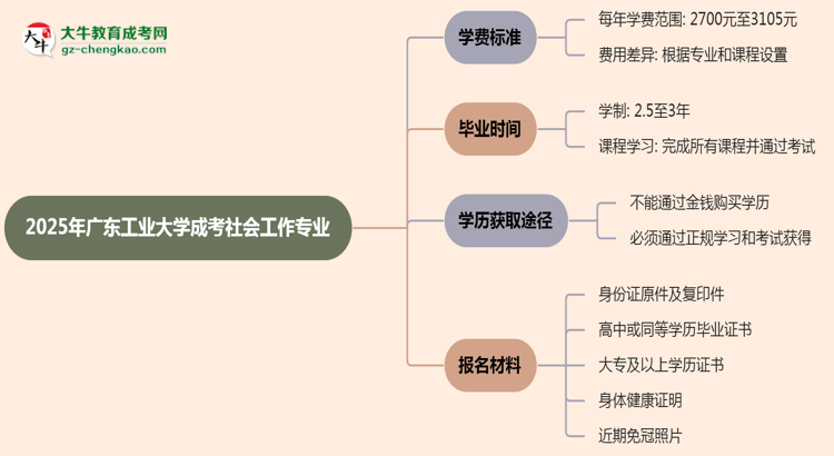 2025年廣東工業(yè)大學成考社會工作專業(yè)最新學費標準多少思維導圖
