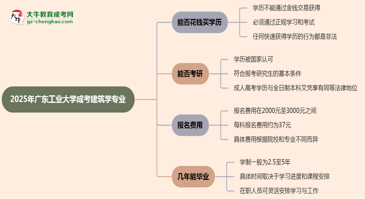 2025年廣東工業(yè)大學(xué)成考建筑學(xué)專業(yè)學(xué)歷花錢能買到嗎？思維導(dǎo)圖