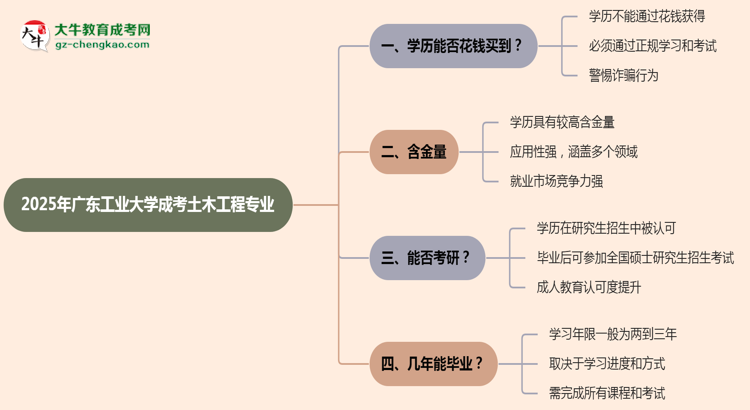2025年廣東工業(yè)大學(xué)成考土木工程專業(yè)學(xué)歷花錢能買到嗎？思維導(dǎo)圖