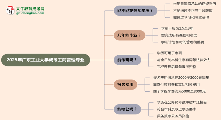 2025年廣東工業(yè)大學(xué)成考工商管理專業(yè)學(xué)歷花錢能買到嗎？思維導(dǎo)圖