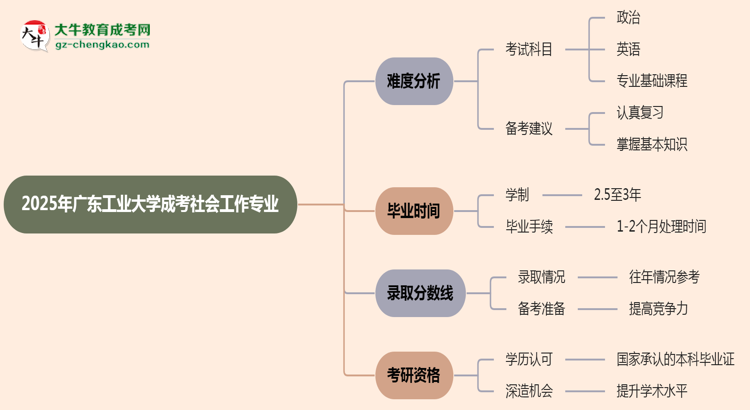 2025年廣東工業(yè)大學(xué)成考社會(huì)工作專業(yè)難不難？思維導(dǎo)圖