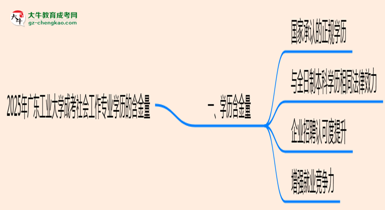 2025年廣東工業(yè)大學(xué)成考社會(huì)工作專業(yè)學(xué)歷的含金量怎么樣？思維導(dǎo)圖