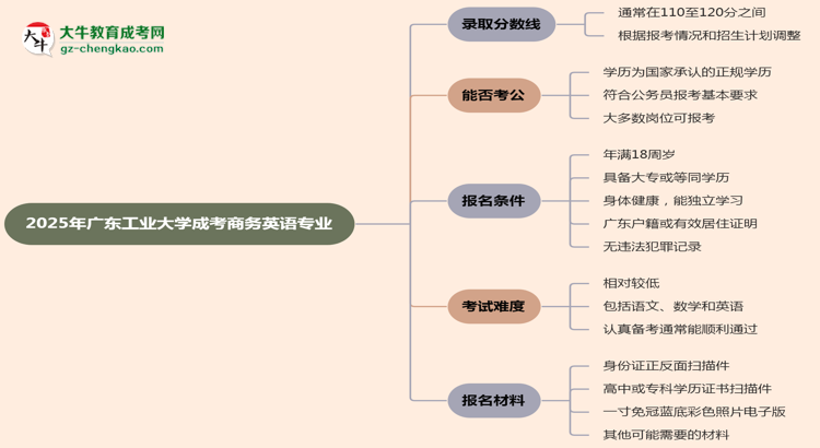 2025年廣東工業(yè)大學成考商務英語專業(yè)錄取分數(shù)線是多少？思維導圖