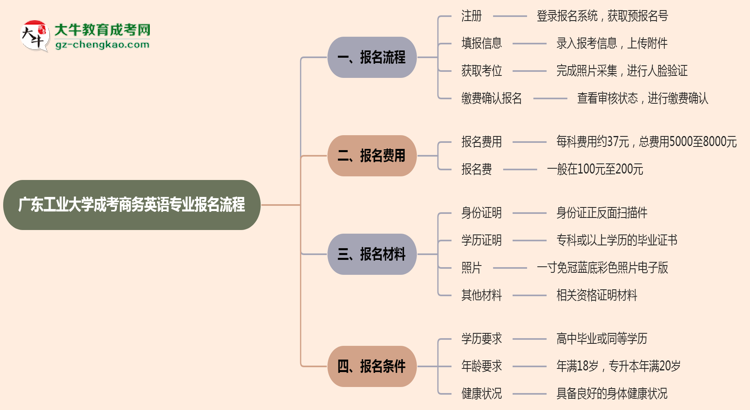 廣東工業(yè)大學(xué)成考商務(wù)英語(yǔ)專(zhuān)業(yè)2025年報(bào)名流程思維導(dǎo)圖