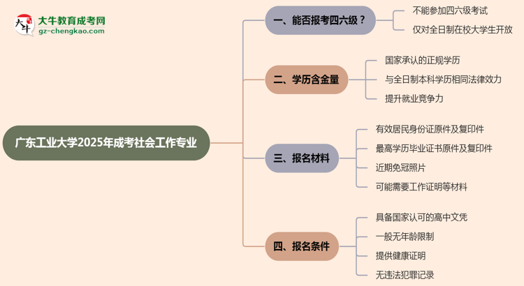 廣東工業(yè)大學(xué)2025年成考社會工作專業(yè)生可不可以考四六級？思維導(dǎo)圖