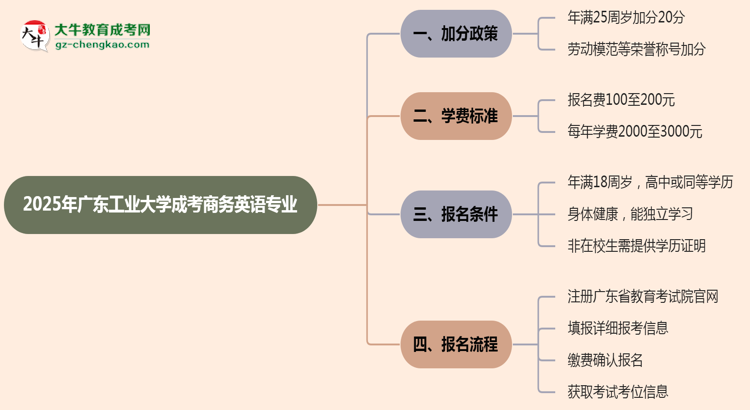 2025年廣東工業(yè)大學(xué)成考商務(wù)英語(yǔ)專(zhuān)業(yè)最新加分政策及條件思維導(dǎo)圖