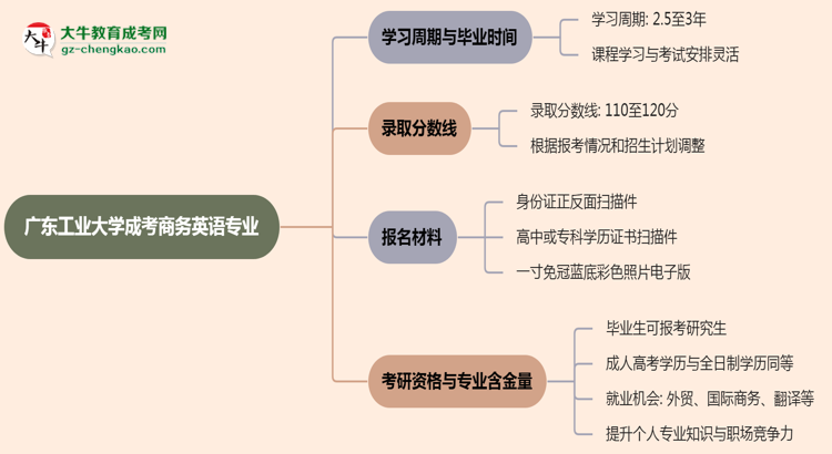 廣東工業(yè)大學成考商務英語專業(yè)需多久完成并拿證？（2025年新）思維導圖