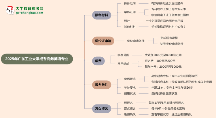 2025年廣東工業(yè)大學(xué)成考商務(wù)英語專業(yè)報(bào)名材料需要什么？思維導(dǎo)圖