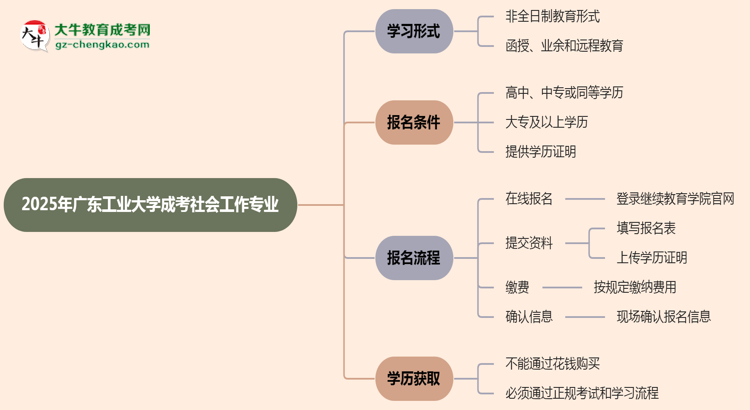 廣東工業(yè)大學(xué)成考社會(huì)工作專業(yè)是全日制的嗎？（2025最新）思維導(dǎo)圖