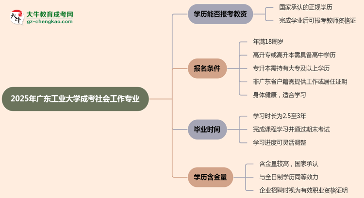 2025年廣東工業(yè)大學成考社會工作專業(yè)學歷能報考教資嗎？思維導圖