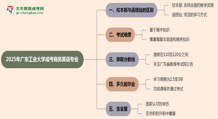 廣東工業(yè)大學2025年成考商務英語專業(yè)校本部和函授站哪個更好？思維導圖