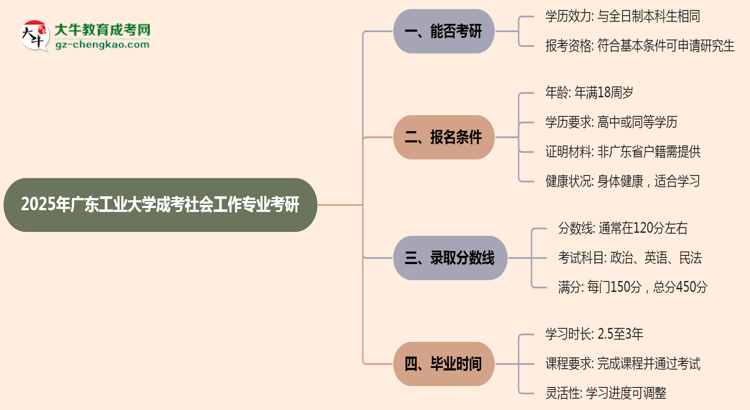 廣東工業(yè)大學(xué)2025年成考社會工作專業(yè)能考研究生嗎？思維導(dǎo)圖
