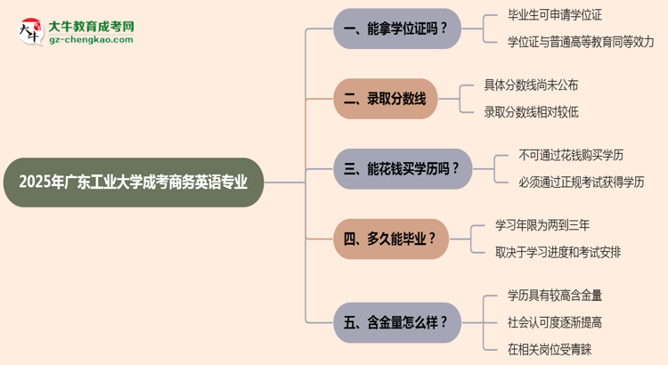2025年廣東工業(yè)大學成考商務(wù)英語專業(yè)能拿學位證嗎？思維導圖