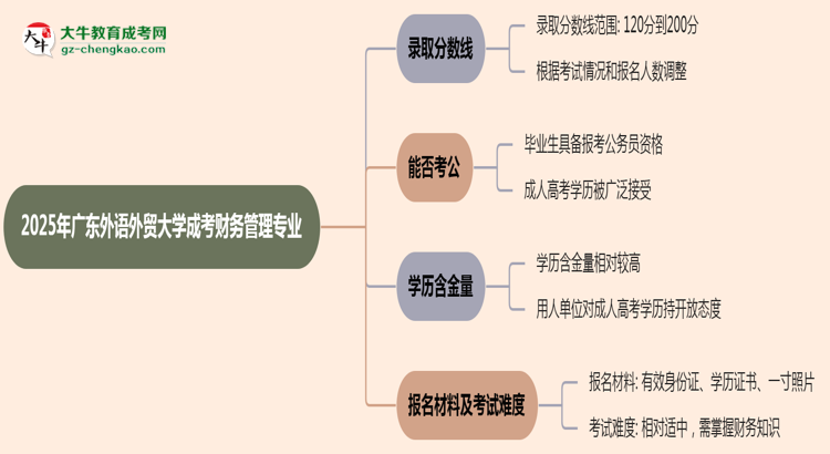 2025年廣東外語外貿(mào)大學(xué)成考財(cái)務(wù)管理專業(yè)錄取分?jǐn)?shù)線是多少？思維導(dǎo)圖