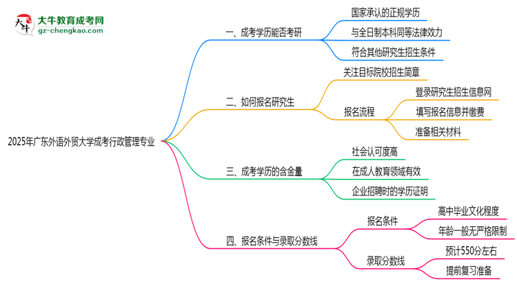 廣東外語外貿(mào)大學(xué)2025年成考行政管理專業(yè)能考研究生嗎？思維導(dǎo)圖