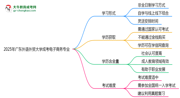 廣東外語外貿(mào)大學成考電子商務(wù)專業(yè)是全日制的嗎？（2025最新）思維導(dǎo)圖