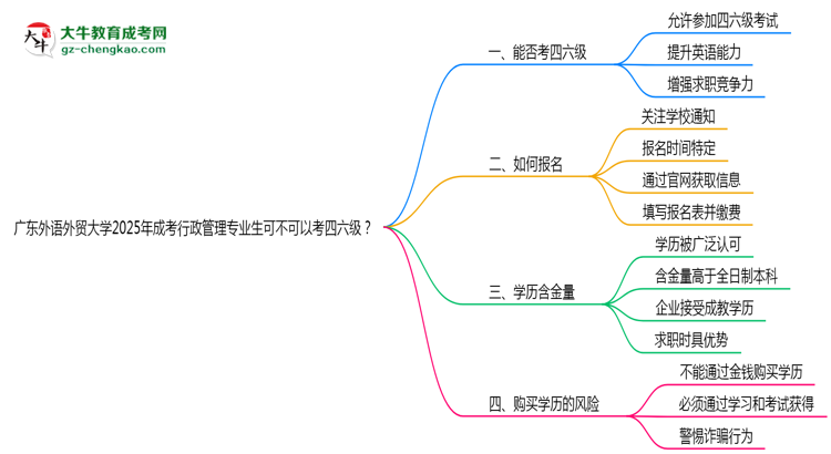 廣東外語(yǔ)外貿(mào)大學(xué)2025年成考行政管理專業(yè)生可不可以考四六級(jí)？思維導(dǎo)圖