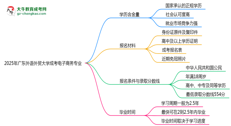 2025年廣東外語(yǔ)外貿(mào)大學(xué)成考電子商務(wù)專(zhuān)業(yè)學(xué)歷的含金量怎么樣？思維導(dǎo)圖