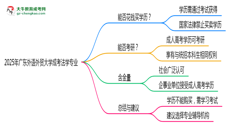2025年廣東外語外貿(mào)大學(xué)成考法學(xué)專業(yè)學(xué)歷花錢能買到嗎？思維導(dǎo)圖