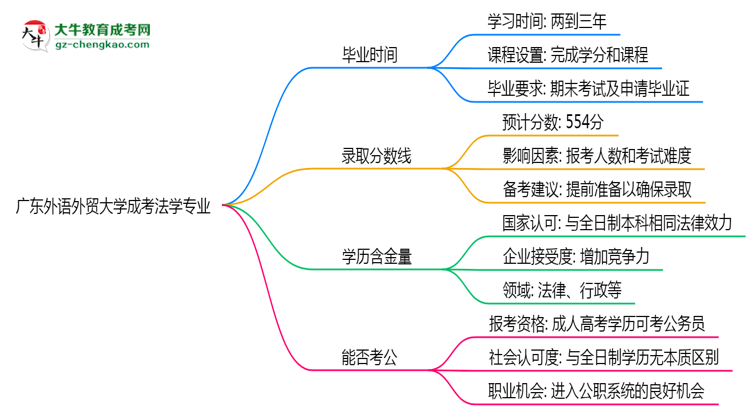 廣東外語外貿(mào)大學成考法學專業(yè)需多久完成并拿證？（2025年新）思維導圖