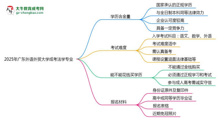 2025年廣東外語(yǔ)外貿(mào)大學(xué)成考法學(xué)專(zhuān)業(yè)學(xué)歷的含金量怎么樣？思維導(dǎo)圖