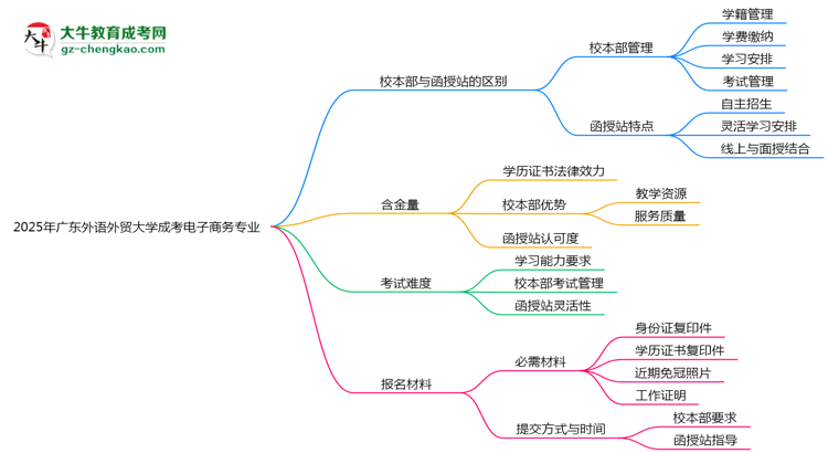 廣東外語(yǔ)外貿(mào)大學(xué)2025年成考電子商務(wù)專(zhuān)業(yè)校本部和函授站哪個(gè)更好？思維導(dǎo)圖