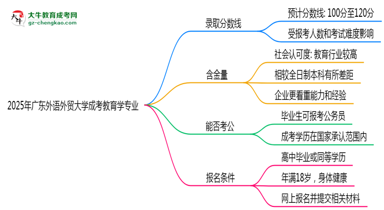 2025年廣東外語外貿(mào)大學(xué)成考教育學(xué)專業(yè)錄取分?jǐn)?shù)線是多少？思維導(dǎo)圖