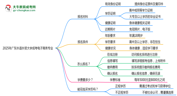 2025年廣東外語外貿(mào)大學(xué)成考電子商務(wù)專業(yè)報(bào)名材料需要什么？思維導(dǎo)圖