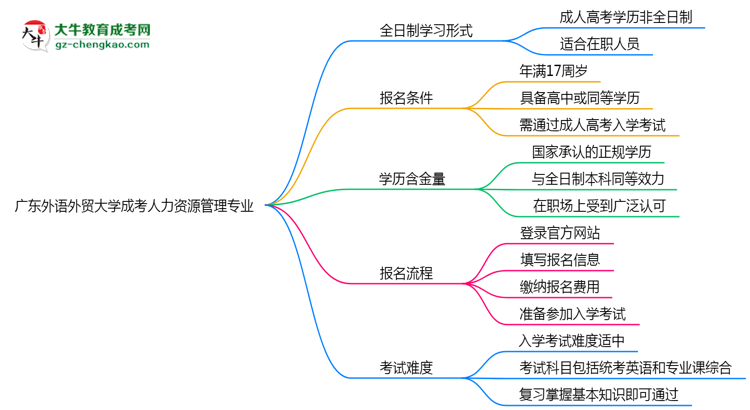 廣東外語外貿(mào)大學成考人力資源管理專業(yè)是全日制的嗎？（2025最新）思維導(dǎo)圖