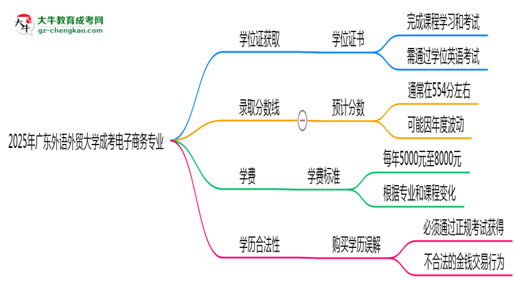 2025年廣東外語外貿(mào)大學(xué)成考電子商務(wù)專業(yè)能拿學(xué)位證嗎？思維導(dǎo)圖