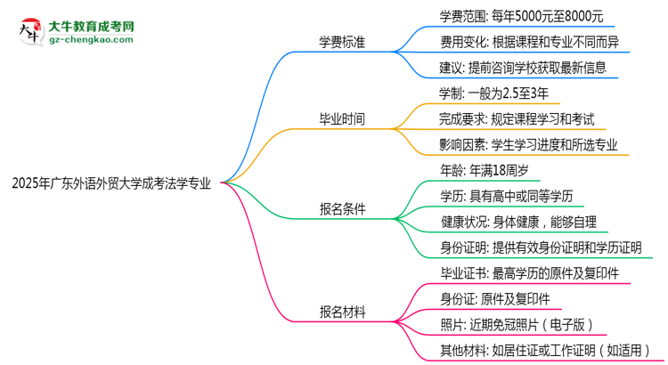 2025年廣東外語外貿(mào)大學成考法學專業(yè)最新學費標準多少思維導圖
