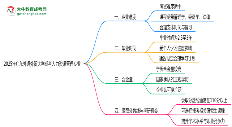 2025年廣東外語外貿(mào)大學(xué)成考人力資源管理專業(yè)難不難？思維導(dǎo)圖